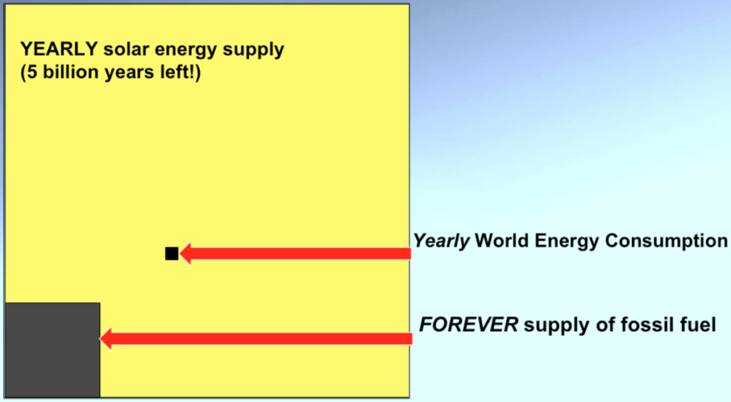 A chart that shows 5 billion years of solar power left vs very small amounts of fossil fuel left in comparison