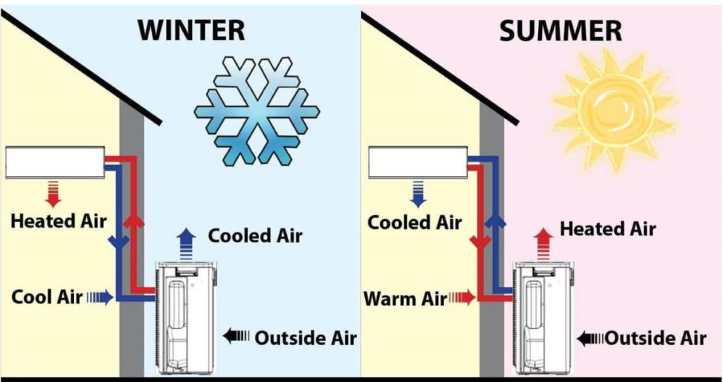 https://nynest.org/wp-content/uploads/2022/08/heatPump-1024x542.jpg