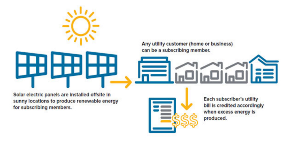 Community Solar - NYNest.Org